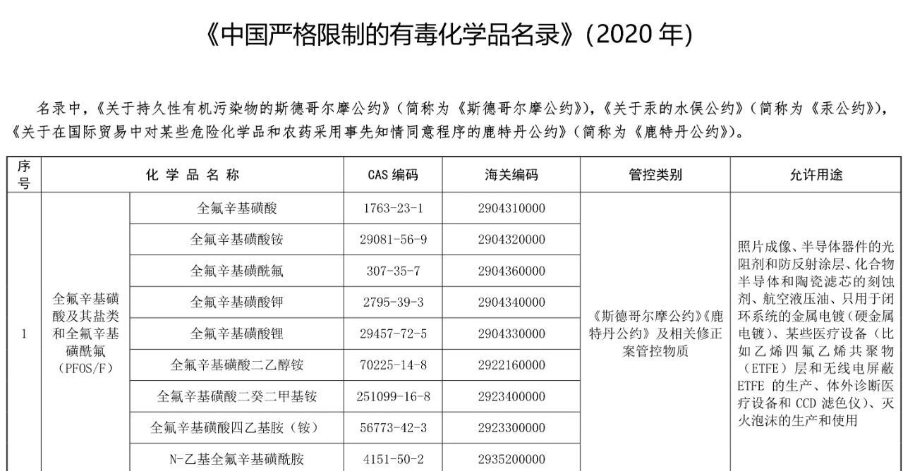 中国严格限制的有毒化学品名录2020
